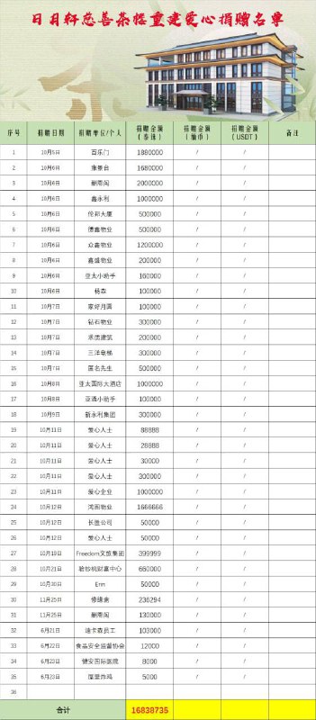 重建日月轩慈善茶楼,支持亚太慈善事业 重建日月轩慈善茶楼,支持亚太慈善事业